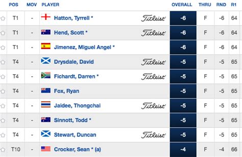 dp tour leaderboard|european golf tour leaderboard today.